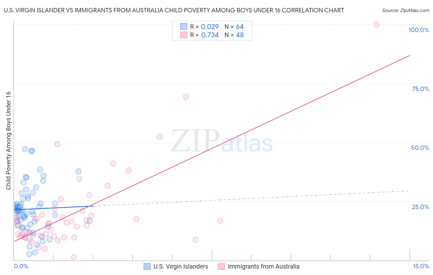 U.S. Virgin Islander vs Immigrants from Australia Child Poverty Among Boys Under 16