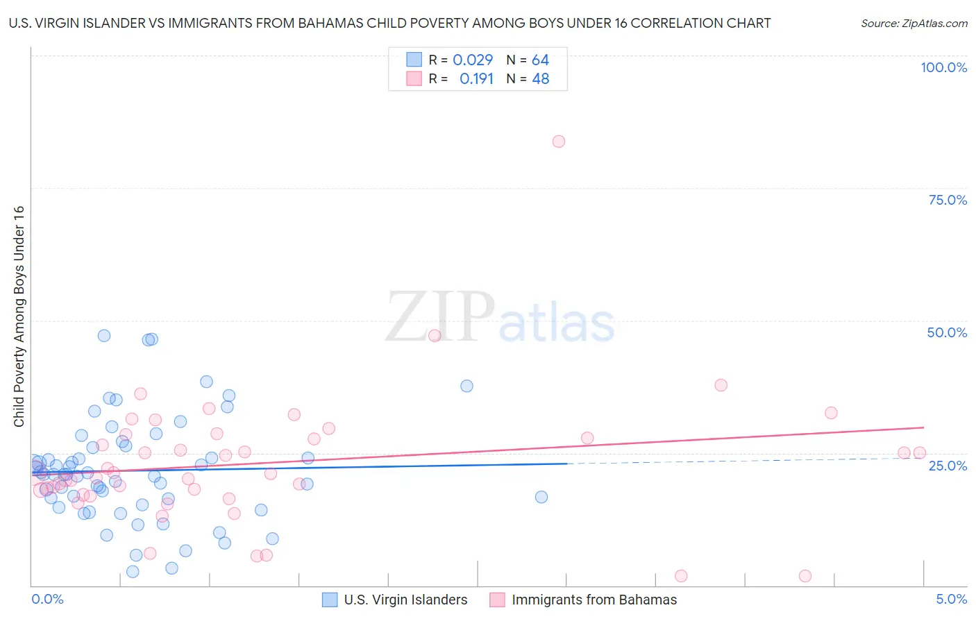 U.S. Virgin Islander vs Immigrants from Bahamas Child Poverty Among Boys Under 16