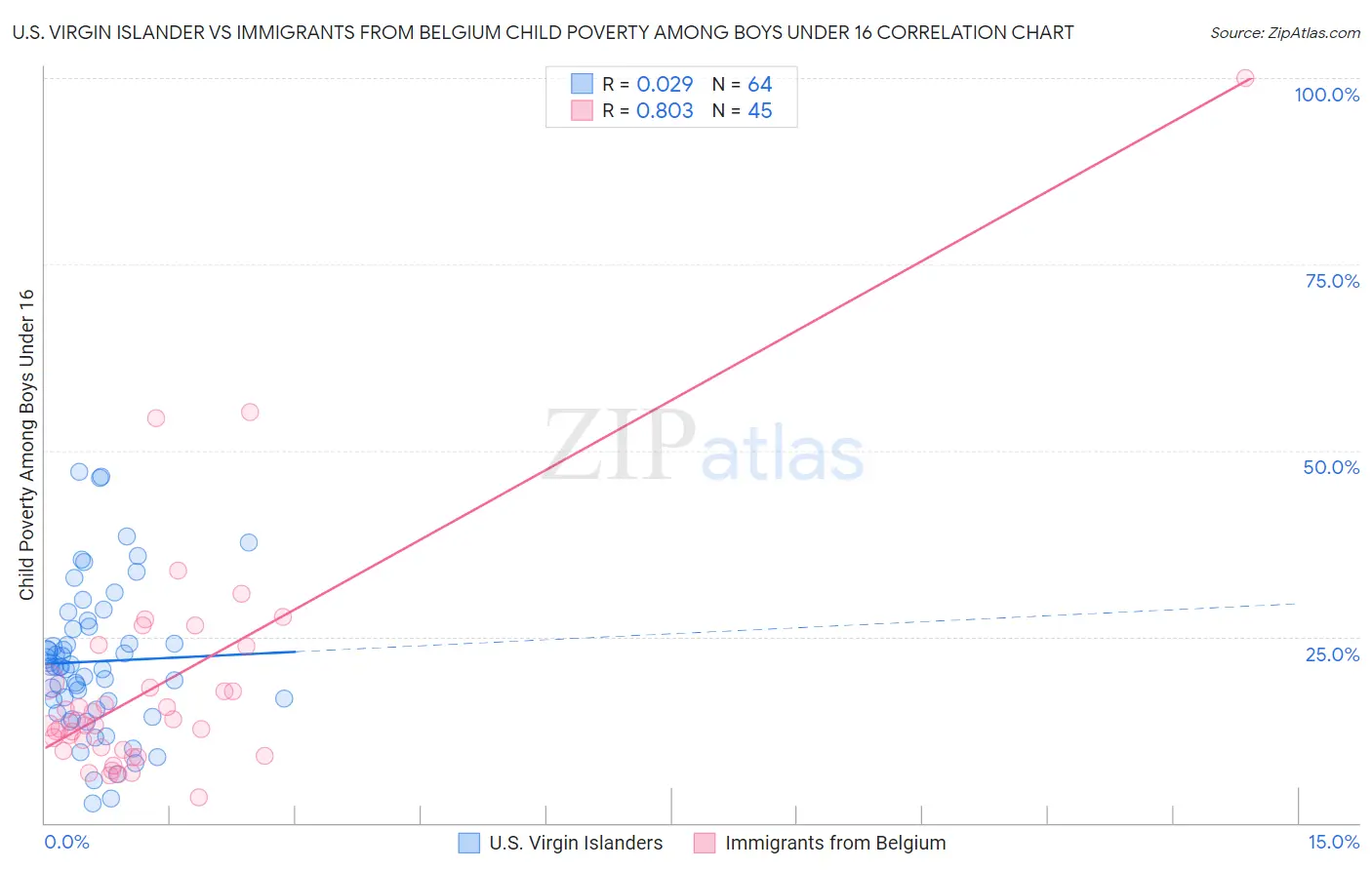 U.S. Virgin Islander vs Immigrants from Belgium Child Poverty Among Boys Under 16