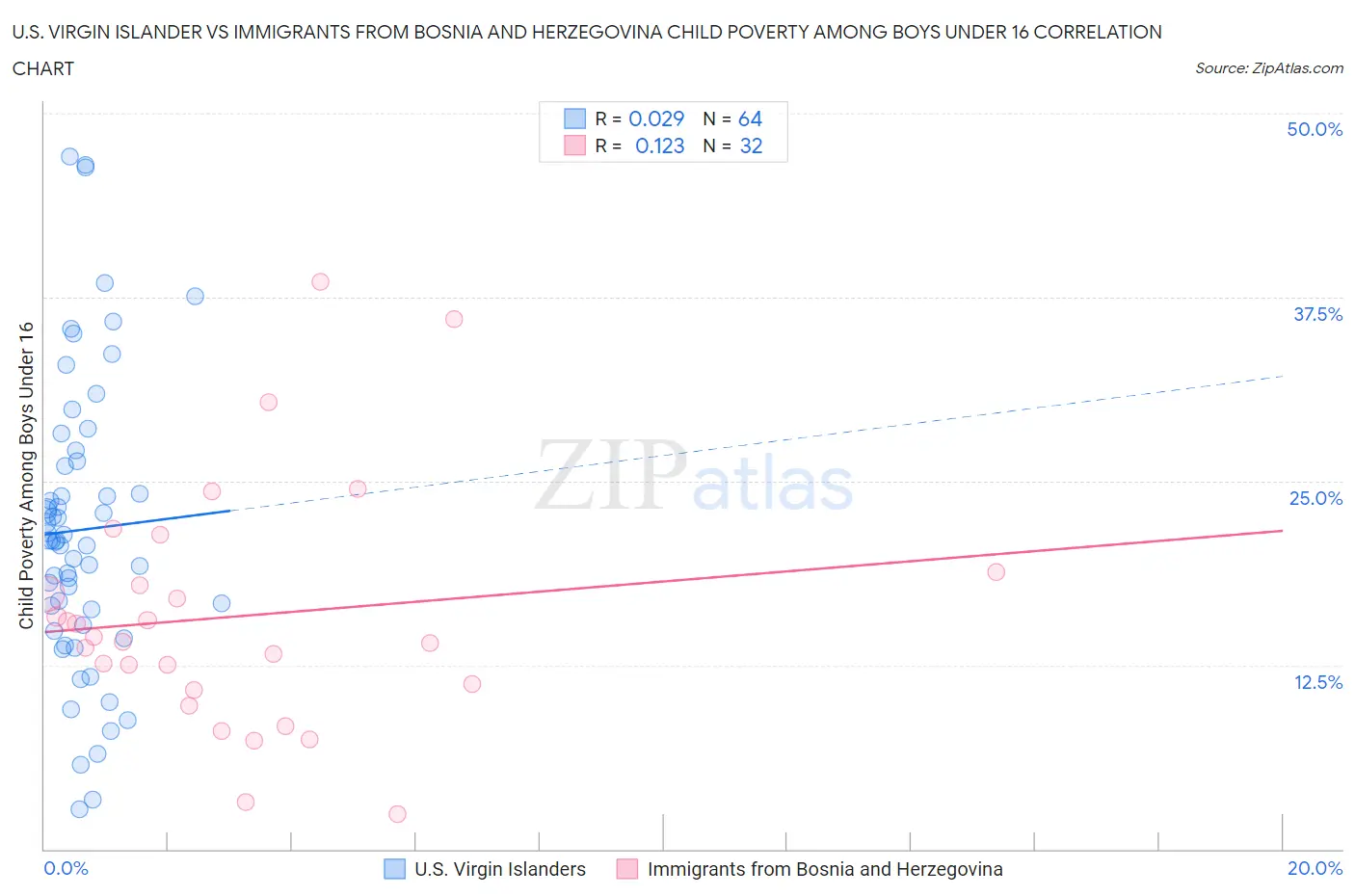 U.S. Virgin Islander vs Immigrants from Bosnia and Herzegovina Child Poverty Among Boys Under 16