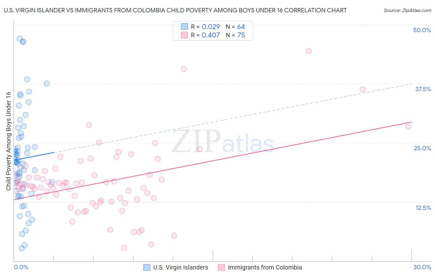 U.S. Virgin Islander vs Immigrants from Colombia Child Poverty Among Boys Under 16