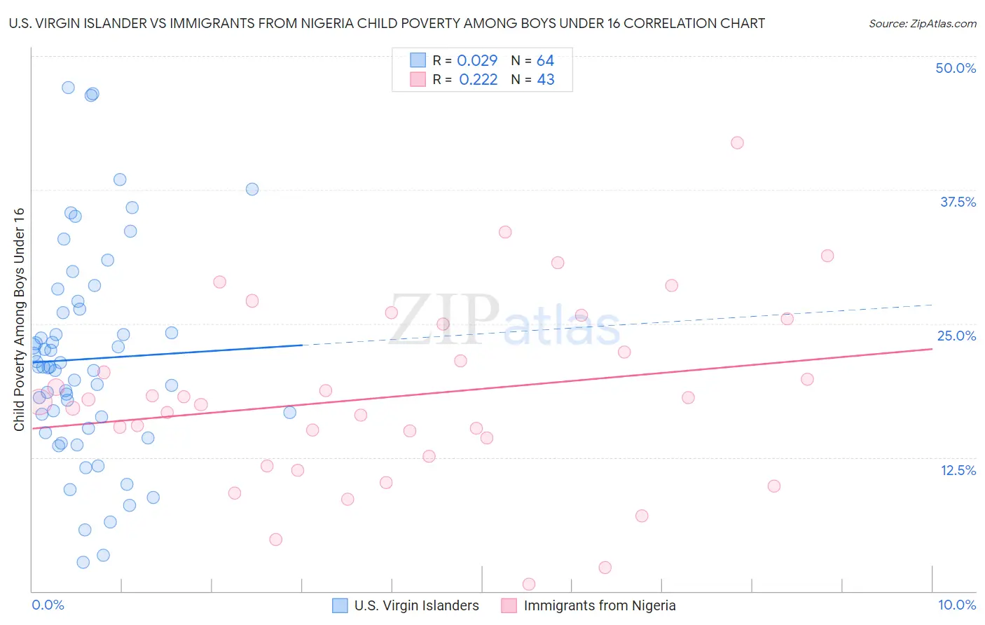 U.S. Virgin Islander vs Immigrants from Nigeria Child Poverty Among Boys Under 16