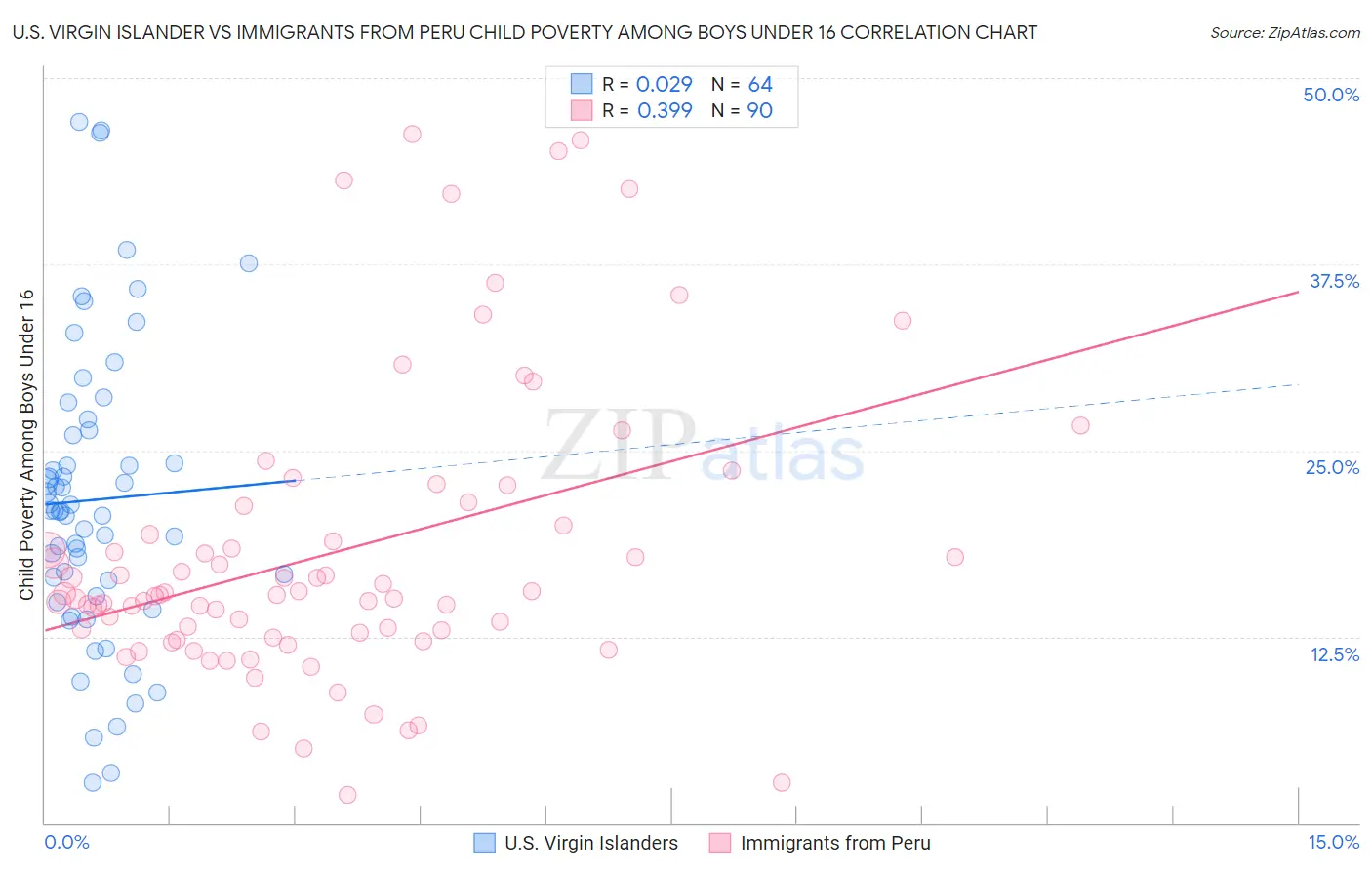 U.S. Virgin Islander vs Immigrants from Peru Child Poverty Among Boys Under 16