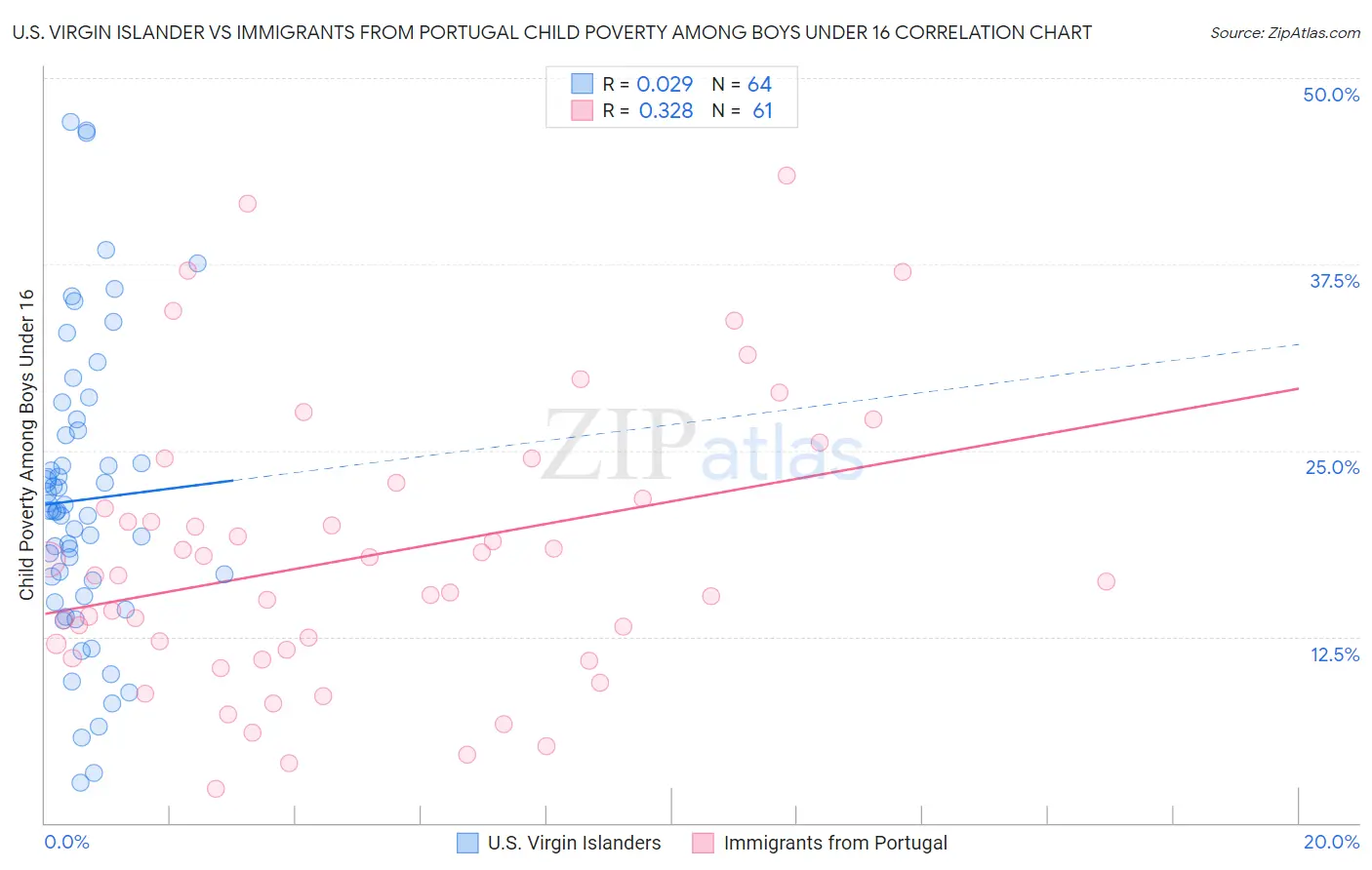 U.S. Virgin Islander vs Immigrants from Portugal Child Poverty Among Boys Under 16