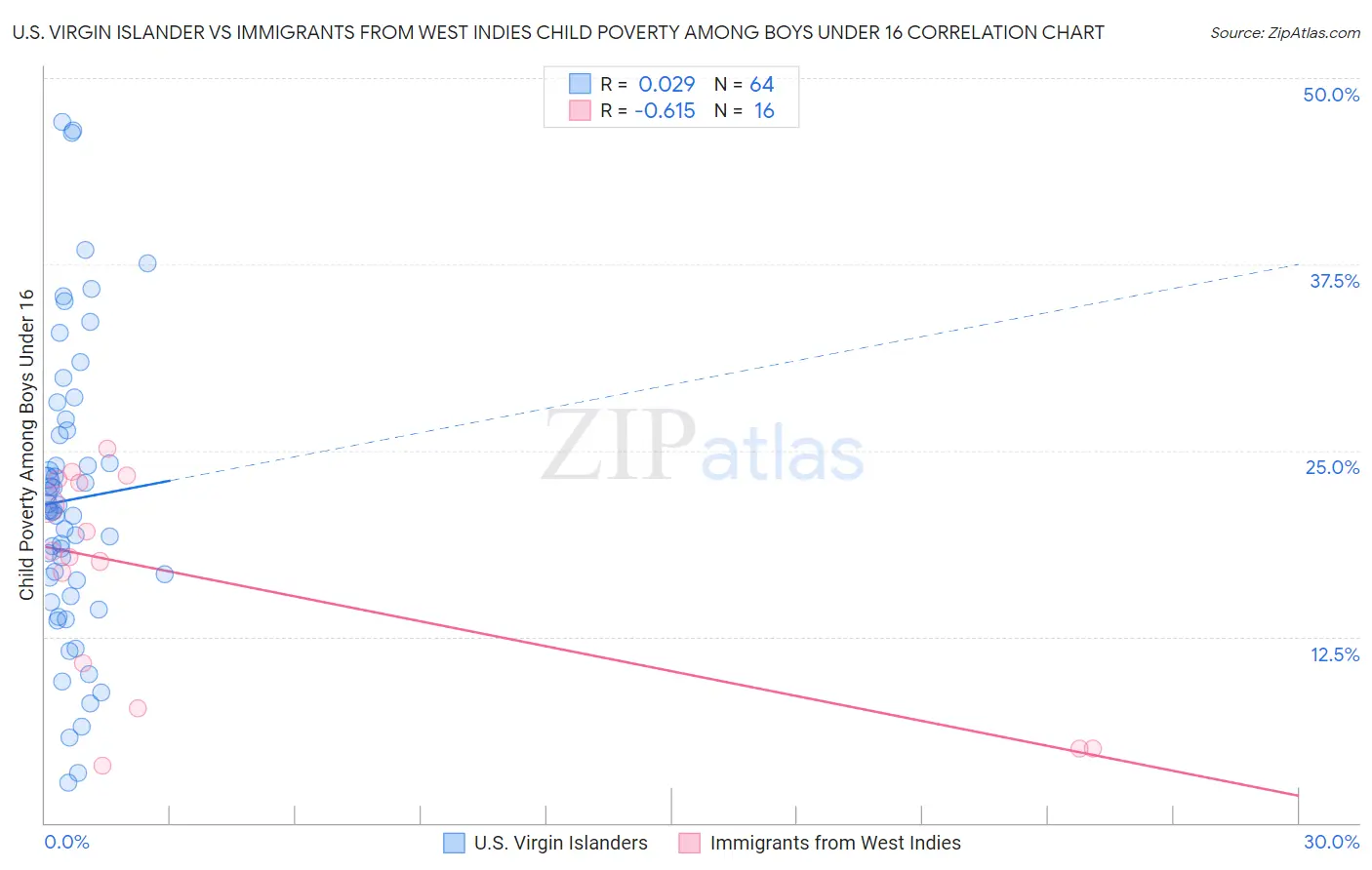 U.S. Virgin Islander vs Immigrants from West Indies Child Poverty Among Boys Under 16