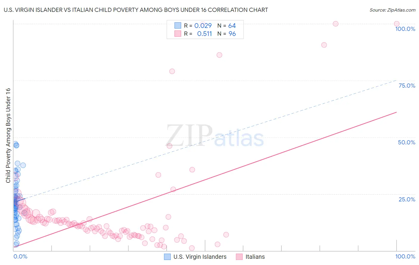 U.S. Virgin Islander vs Italian Child Poverty Among Boys Under 16