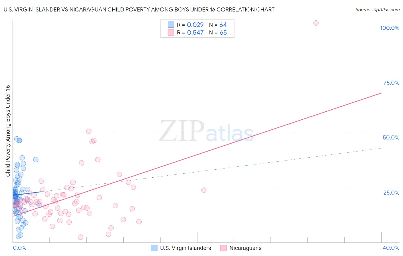 U.S. Virgin Islander vs Nicaraguan Child Poverty Among Boys Under 16