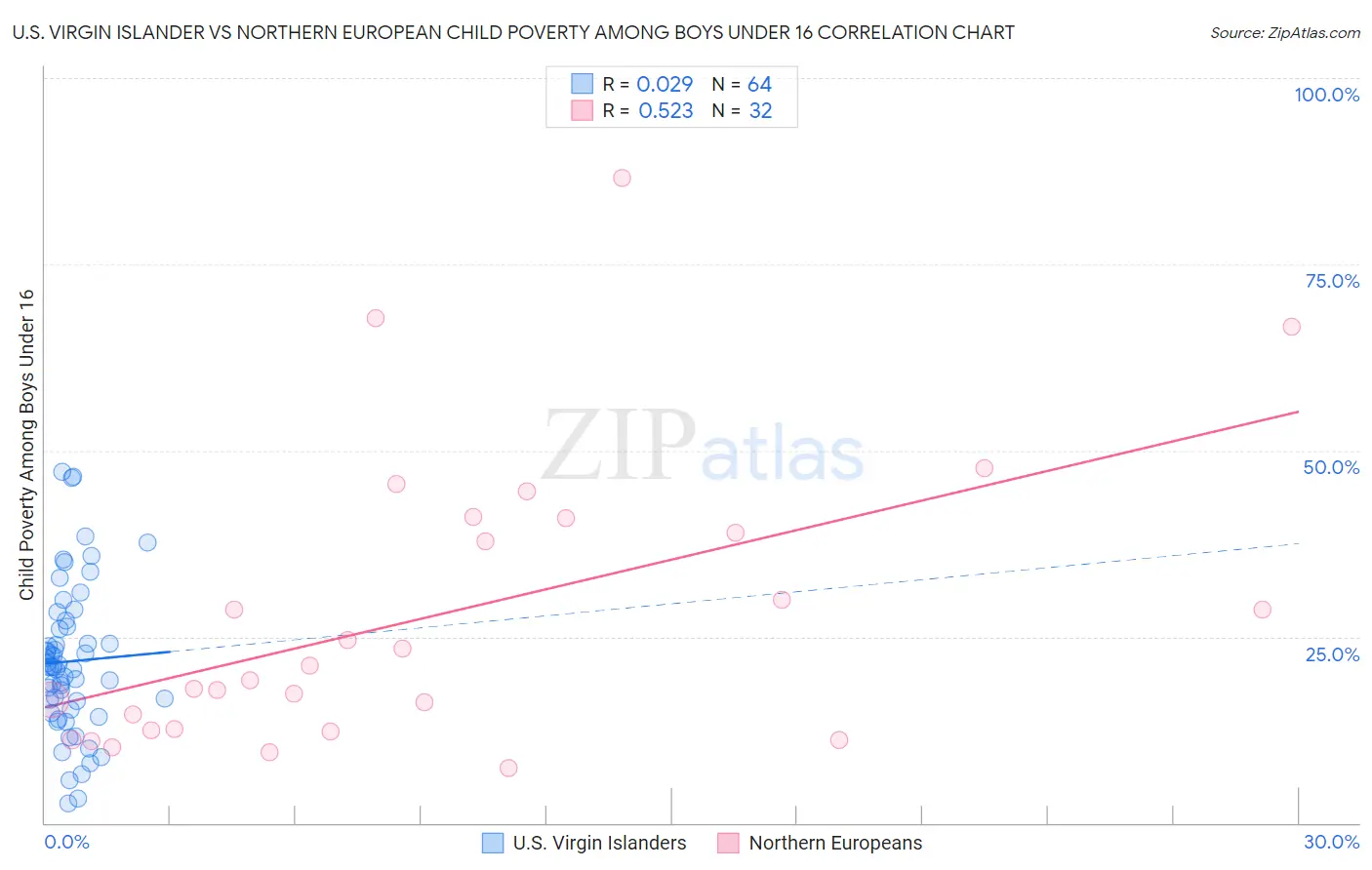 U.S. Virgin Islander vs Northern European Child Poverty Among Boys Under 16