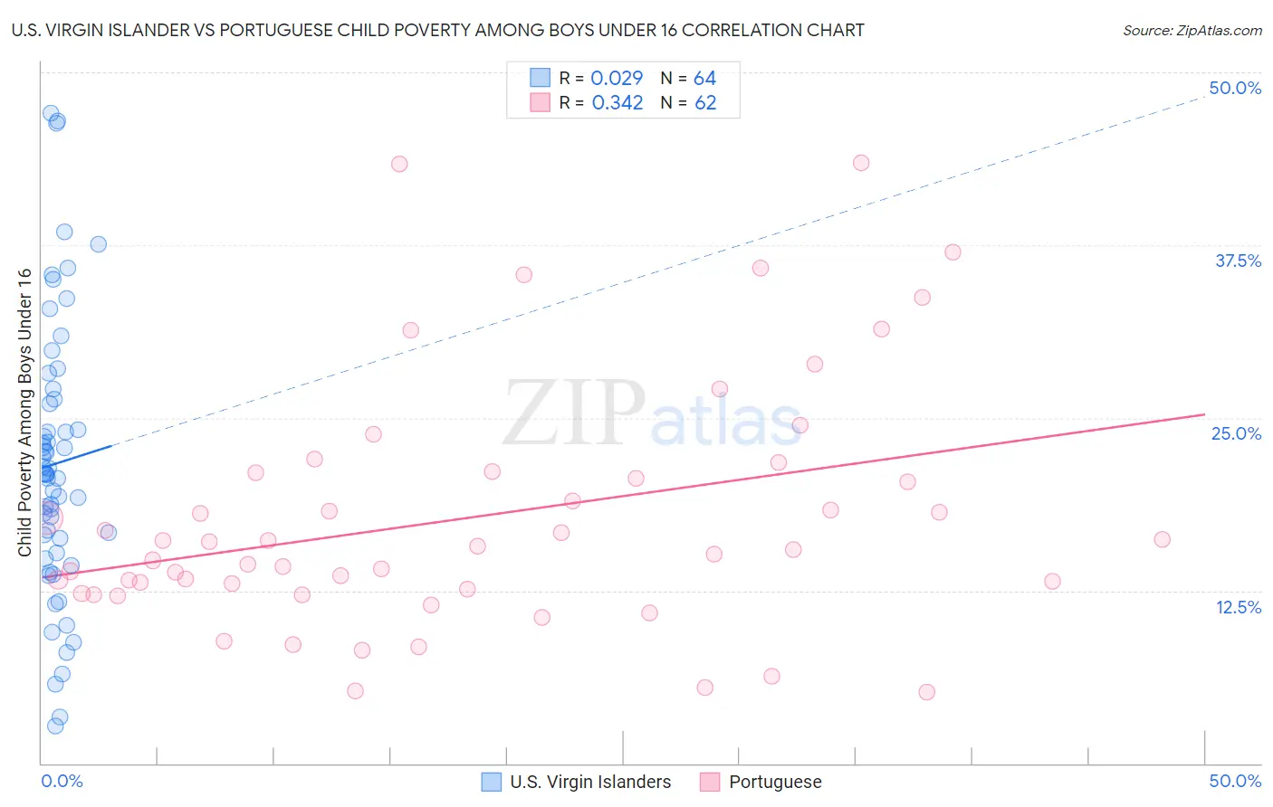 U.S. Virgin Islander vs Portuguese Child Poverty Among Boys Under 16