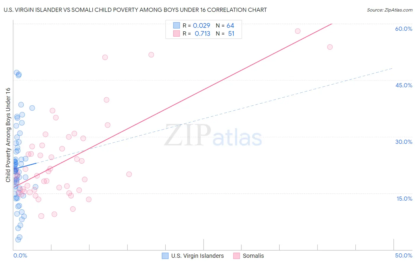 U.S. Virgin Islander vs Somali Child Poverty Among Boys Under 16