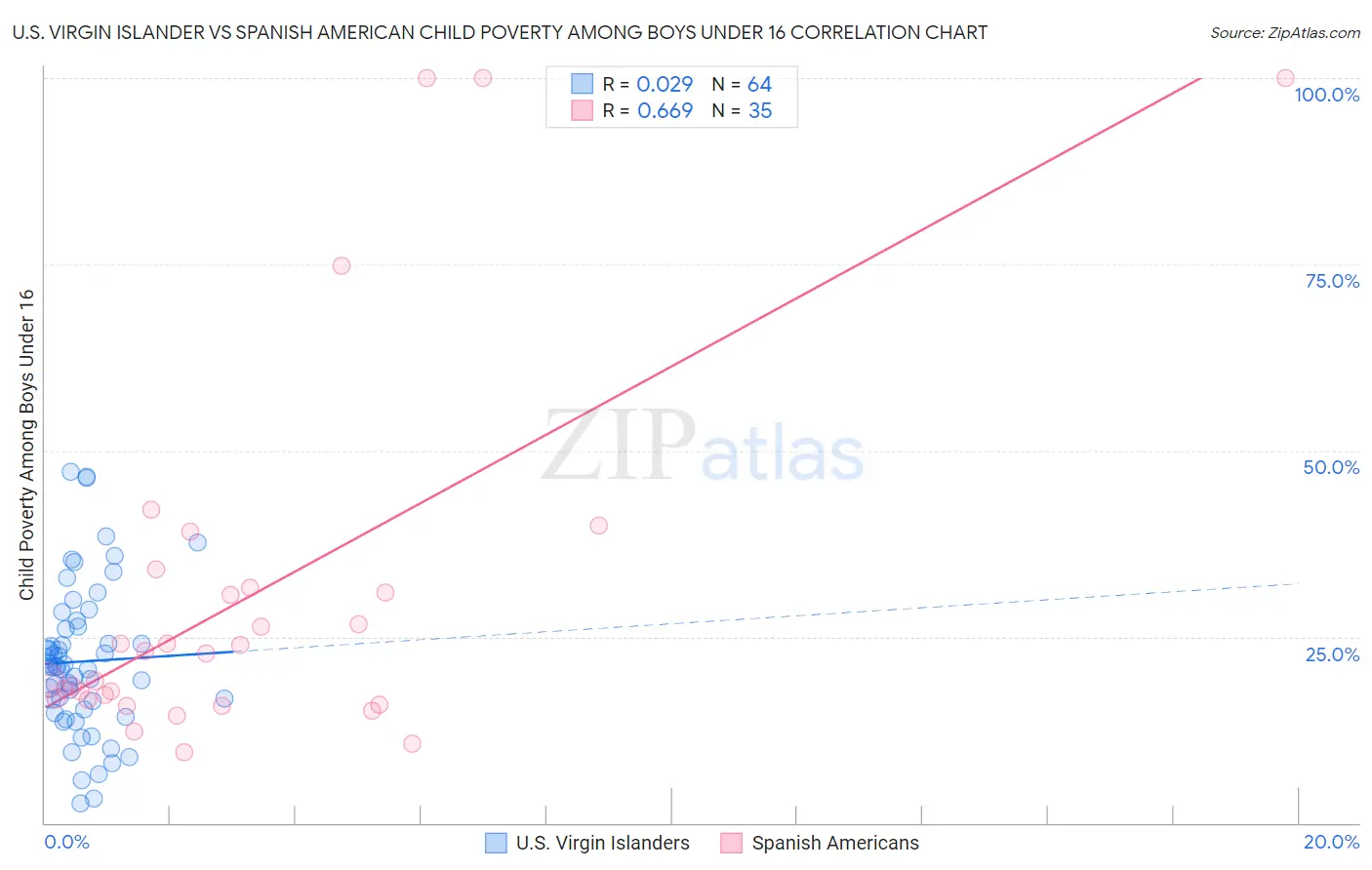 U.S. Virgin Islander vs Spanish American Child Poverty Among Boys Under 16