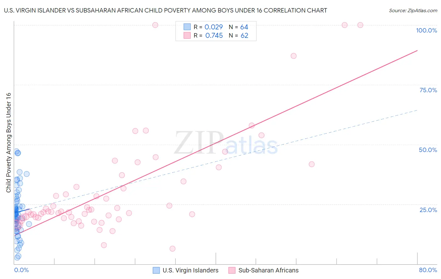 U.S. Virgin Islander vs Subsaharan African Child Poverty Among Boys Under 16