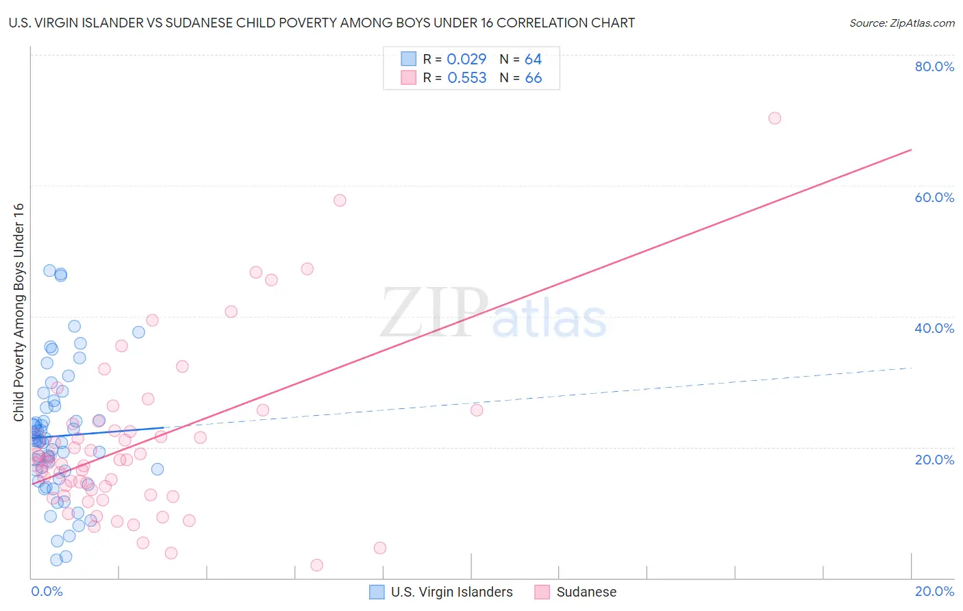 U.S. Virgin Islander vs Sudanese Child Poverty Among Boys Under 16