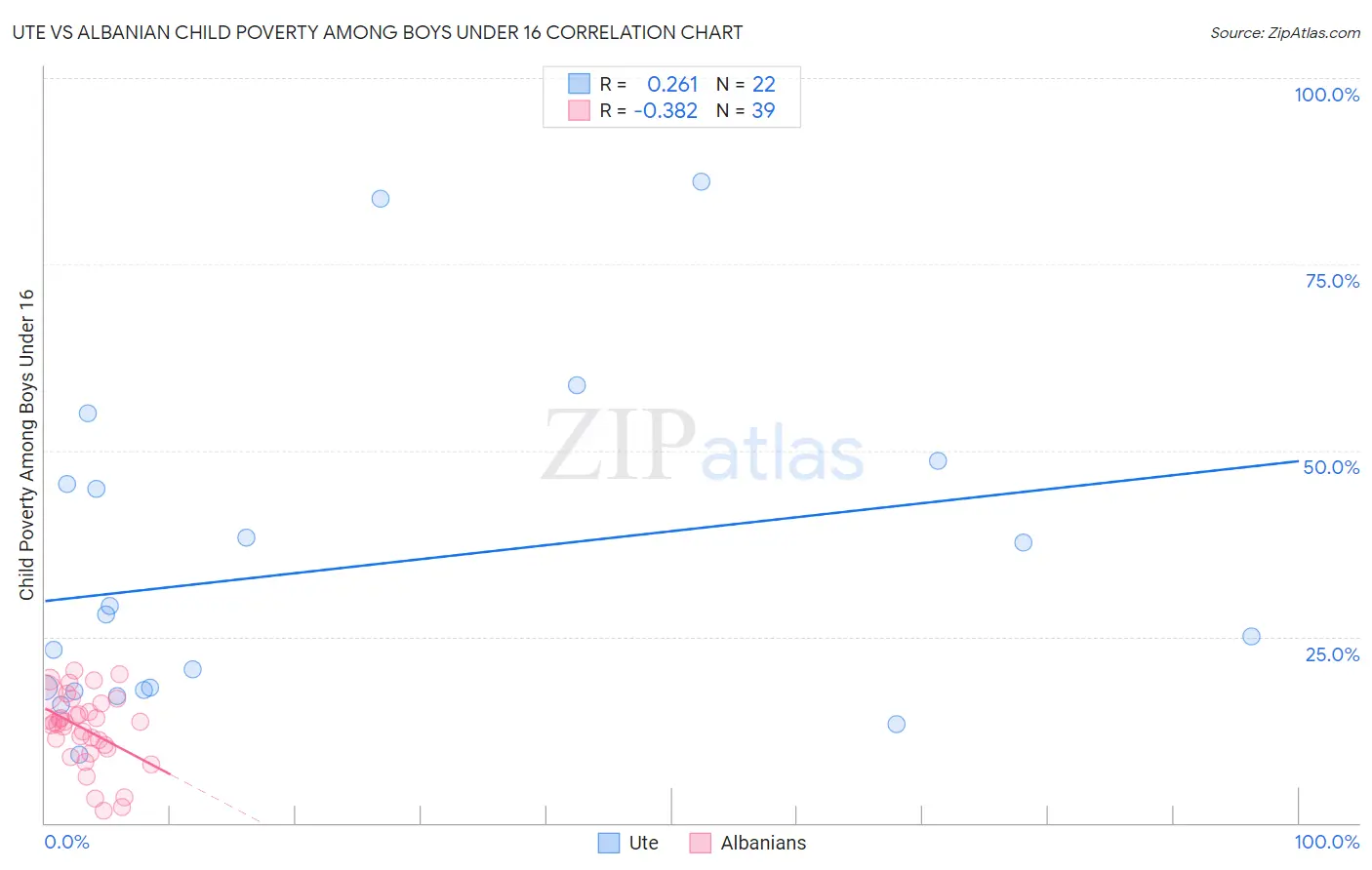 Ute vs Albanian Child Poverty Among Boys Under 16