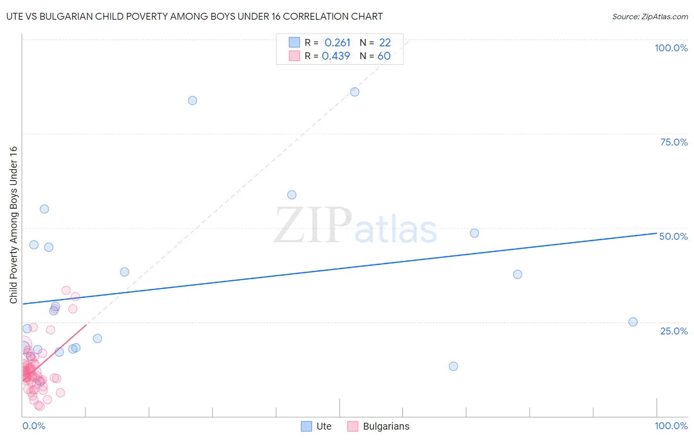 Ute vs Bulgarian Child Poverty Among Boys Under 16