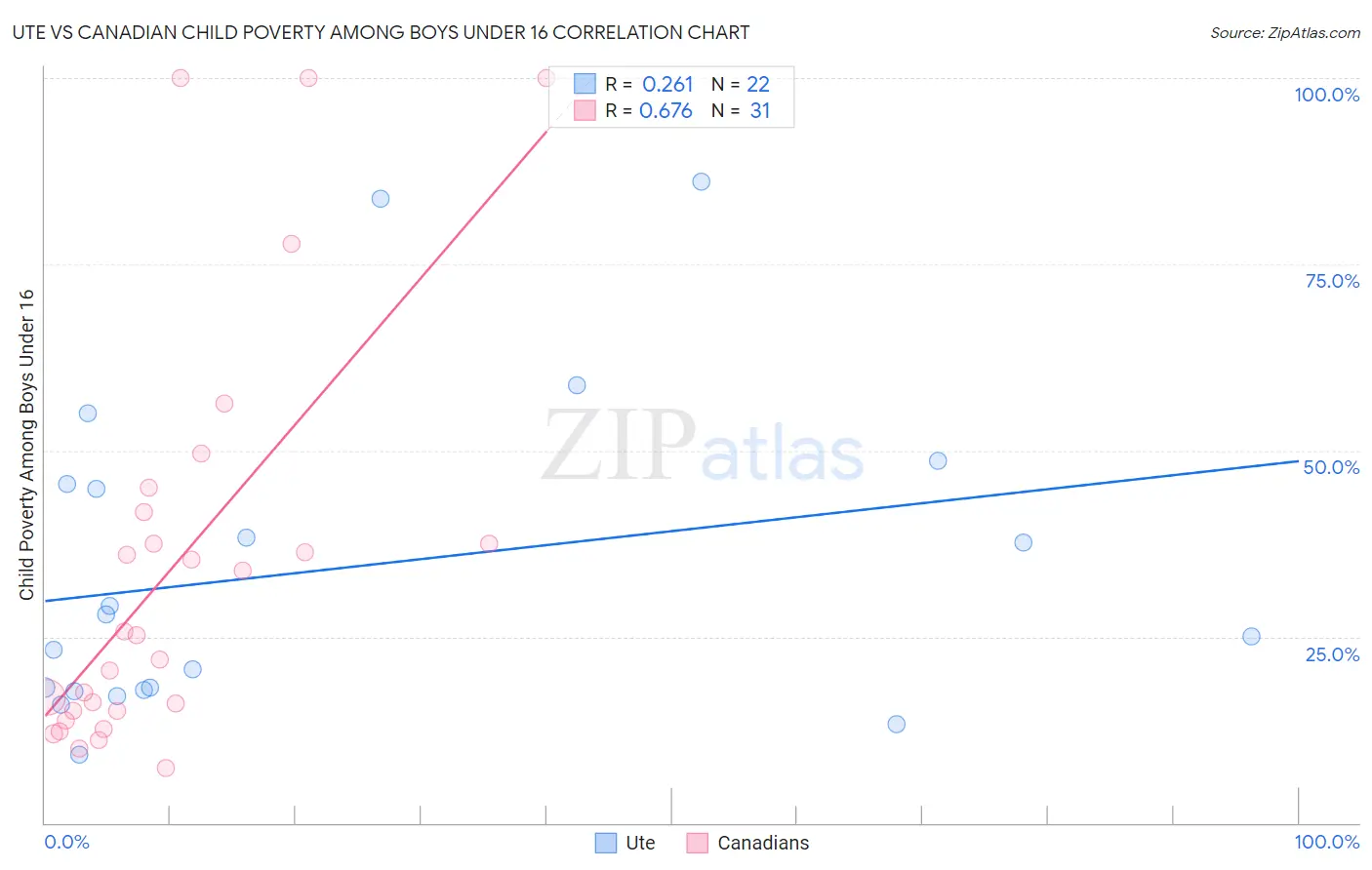 Ute vs Canadian Child Poverty Among Boys Under 16