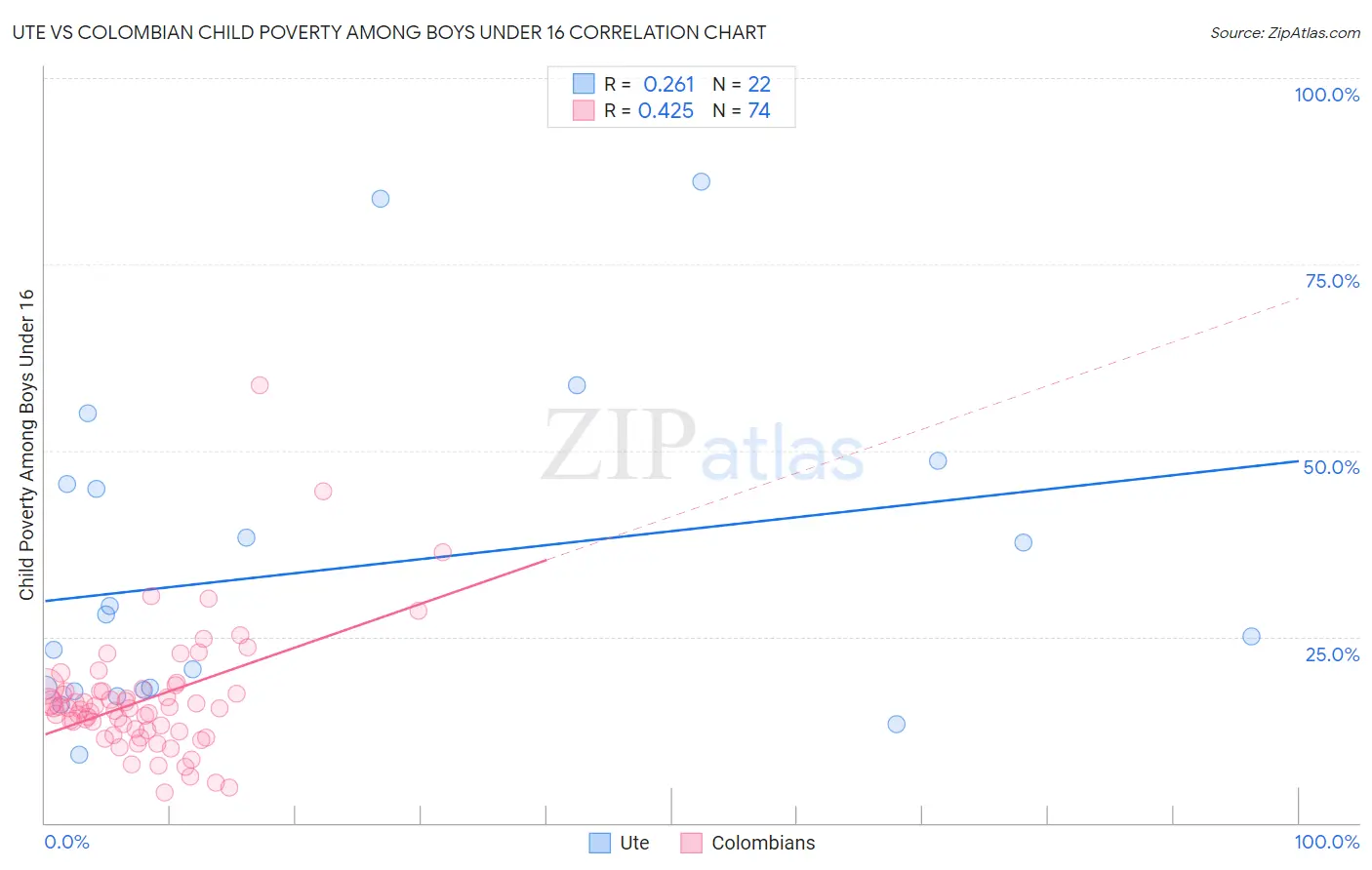 Ute vs Colombian Child Poverty Among Boys Under 16