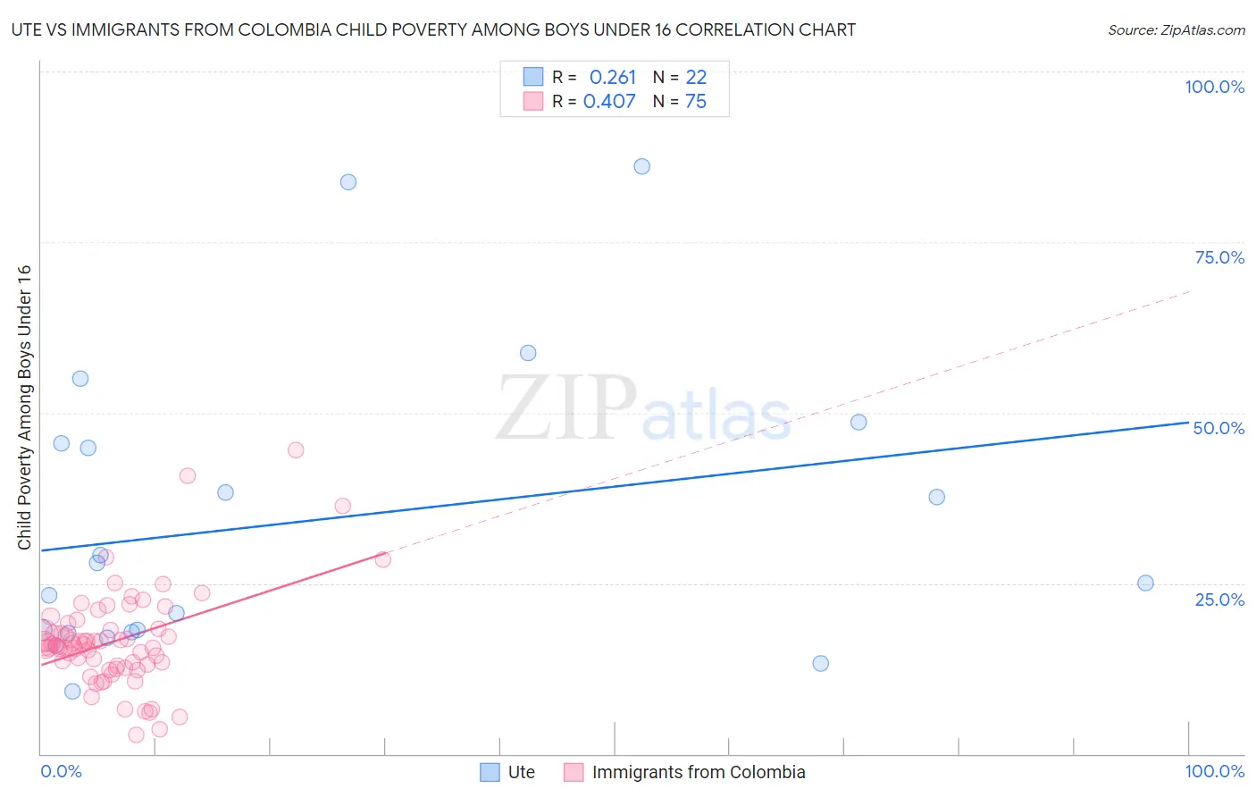 Ute vs Immigrants from Colombia Child Poverty Among Boys Under 16