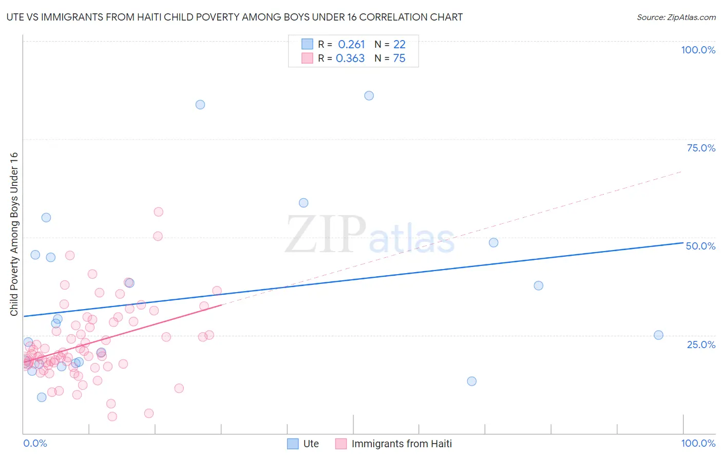 Ute vs Immigrants from Haiti Child Poverty Among Boys Under 16