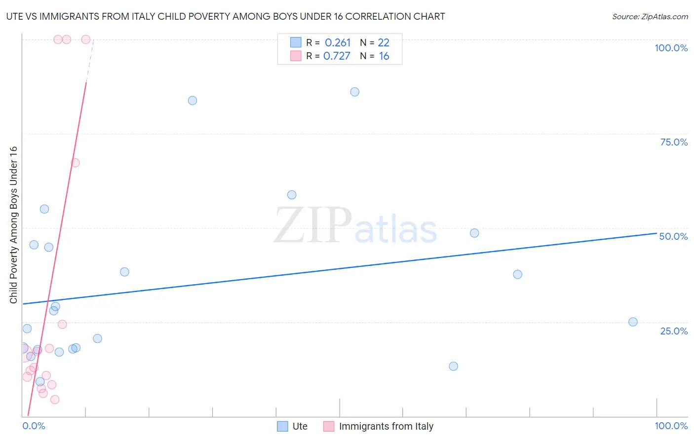 Ute vs Immigrants from Italy Child Poverty Among Boys Under 16