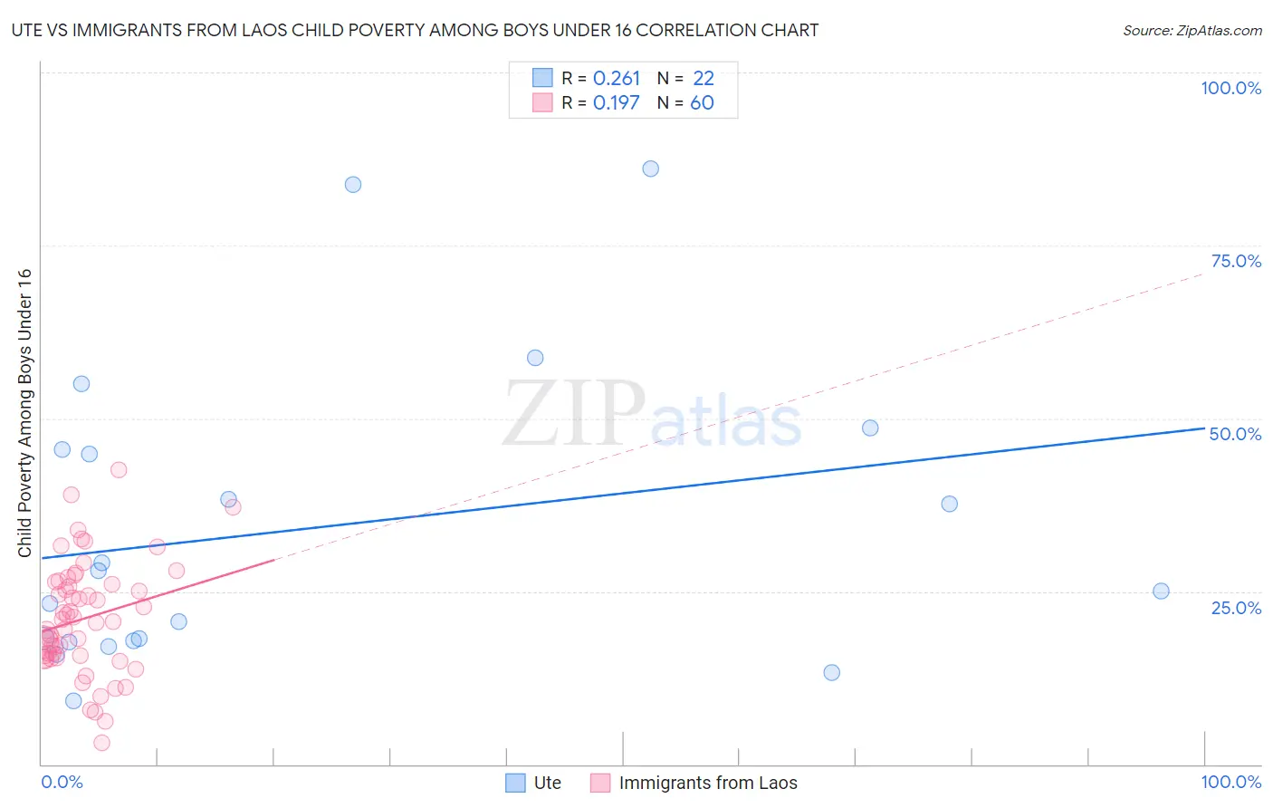 Ute vs Immigrants from Laos Child Poverty Among Boys Under 16