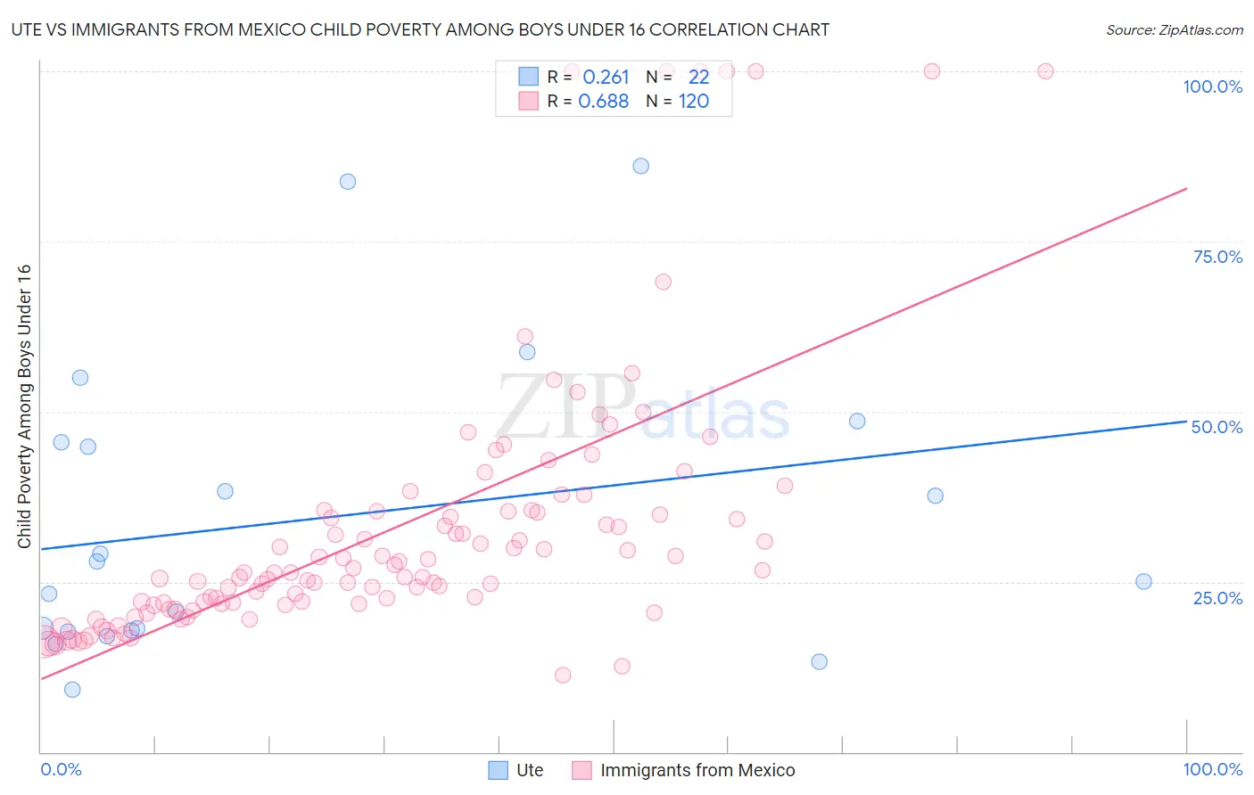 Ute vs Immigrants from Mexico Child Poverty Among Boys Under 16