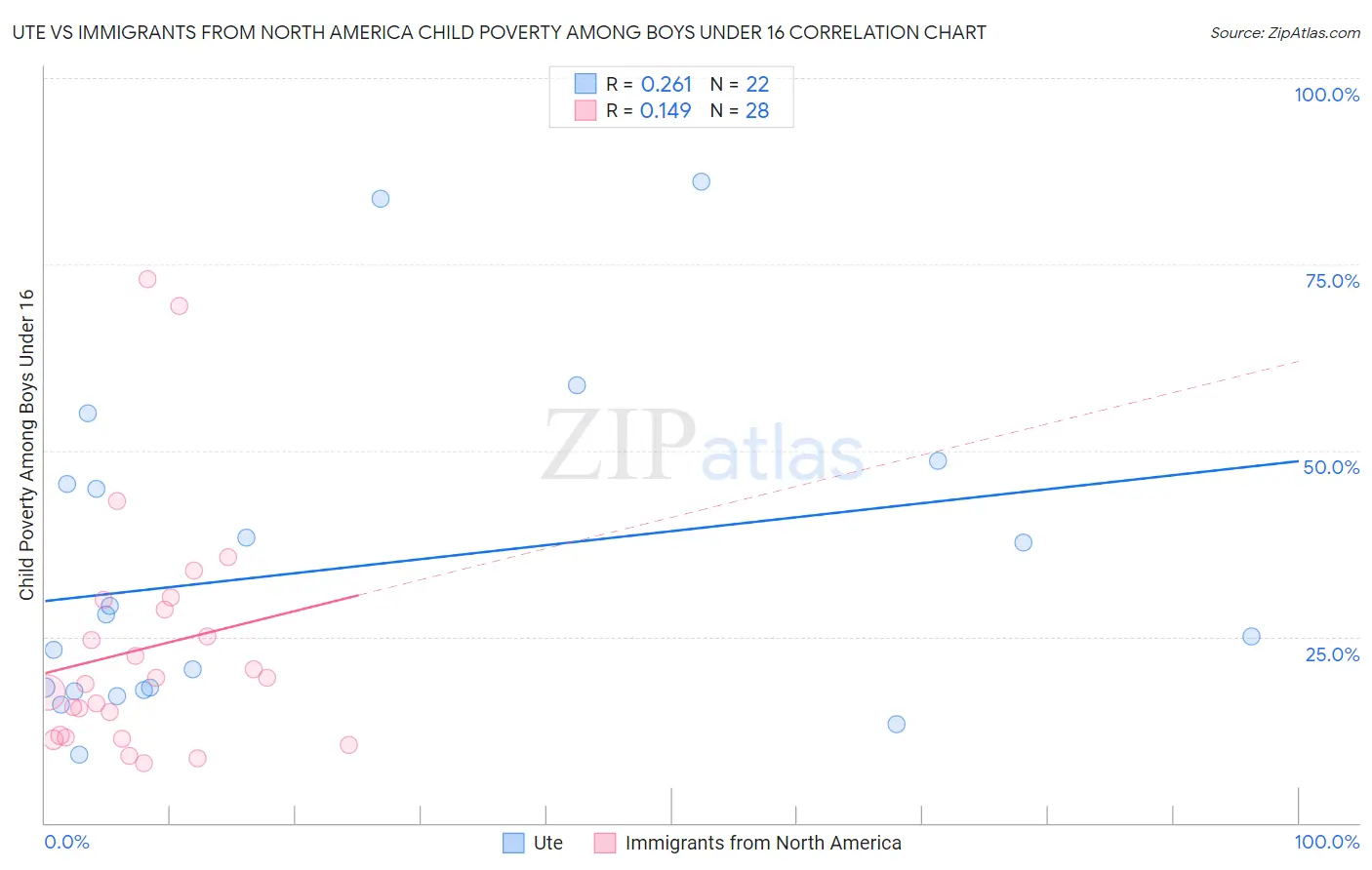 Ute vs Immigrants from North America Child Poverty Among Boys Under 16