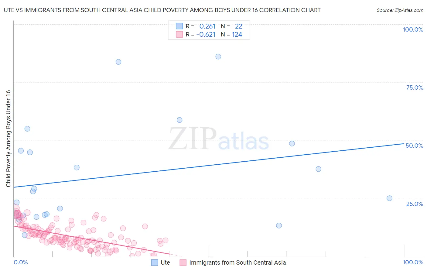 Ute vs Immigrants from South Central Asia Child Poverty Among Boys Under 16