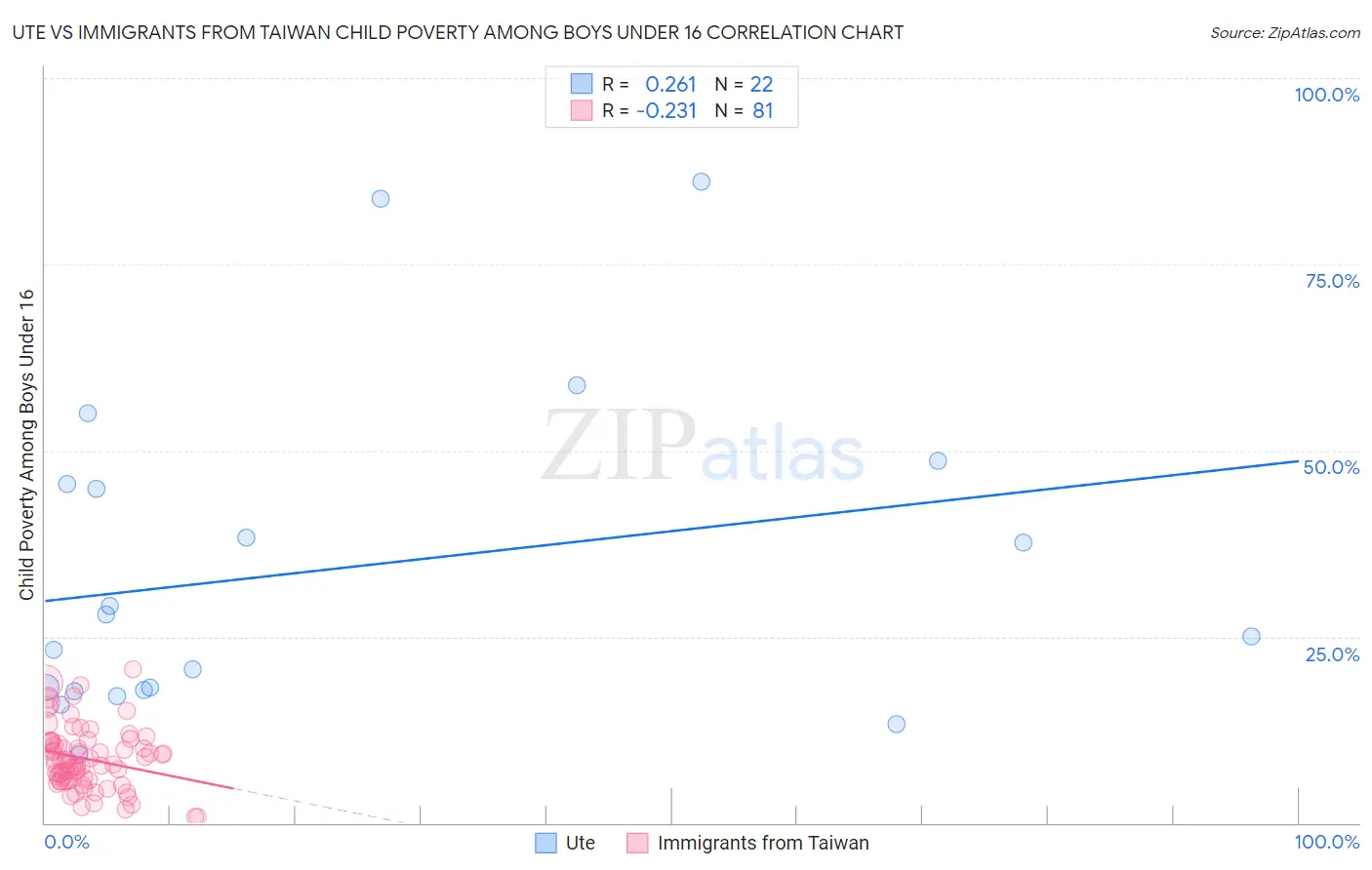 Ute vs Immigrants from Taiwan Child Poverty Among Boys Under 16