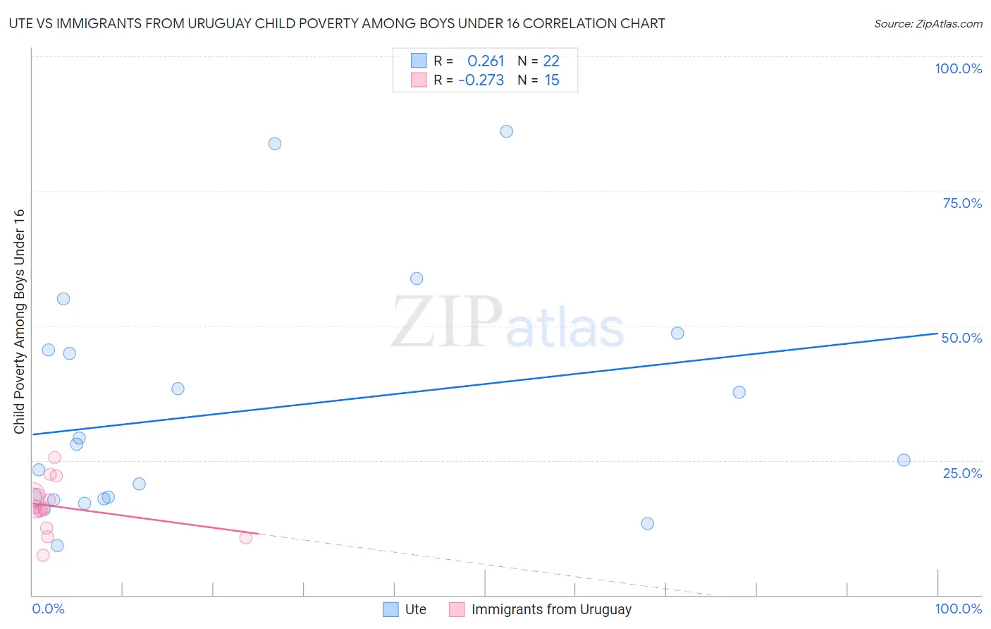 Ute vs Immigrants from Uruguay Child Poverty Among Boys Under 16