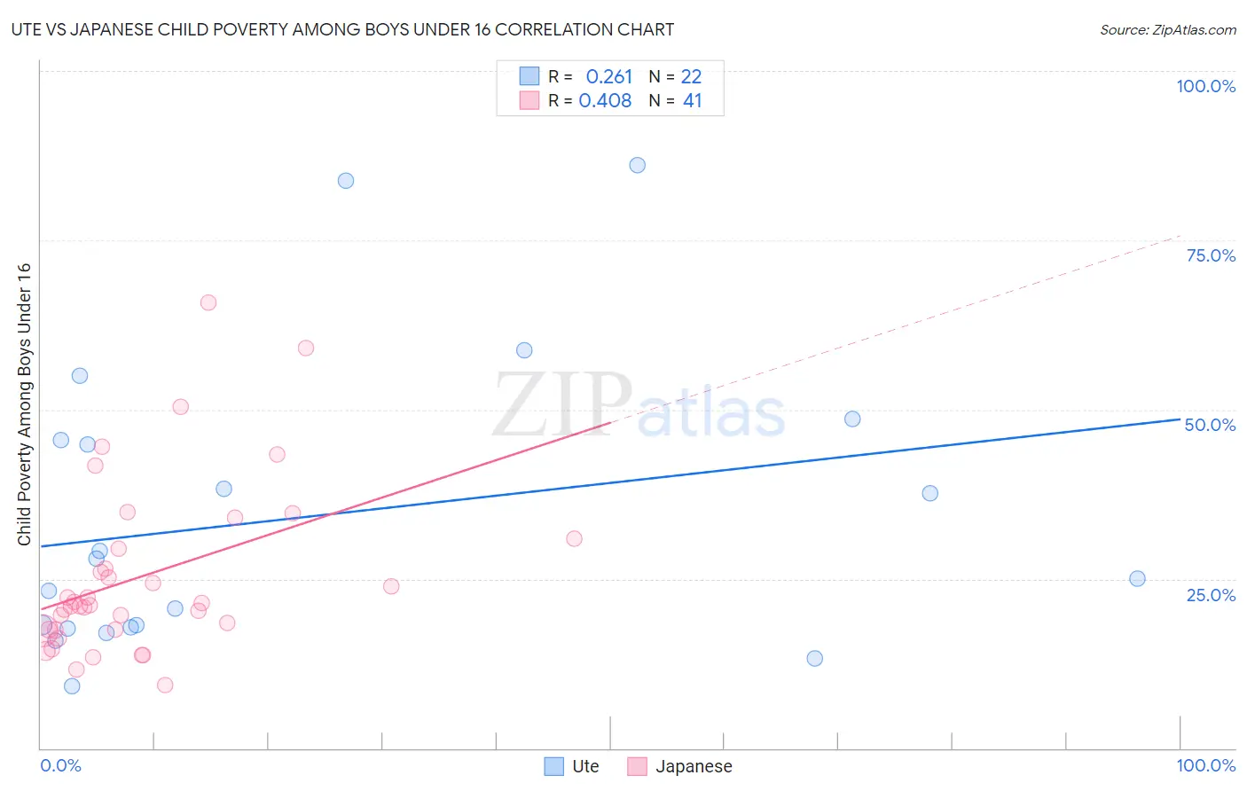 Ute vs Japanese Child Poverty Among Boys Under 16