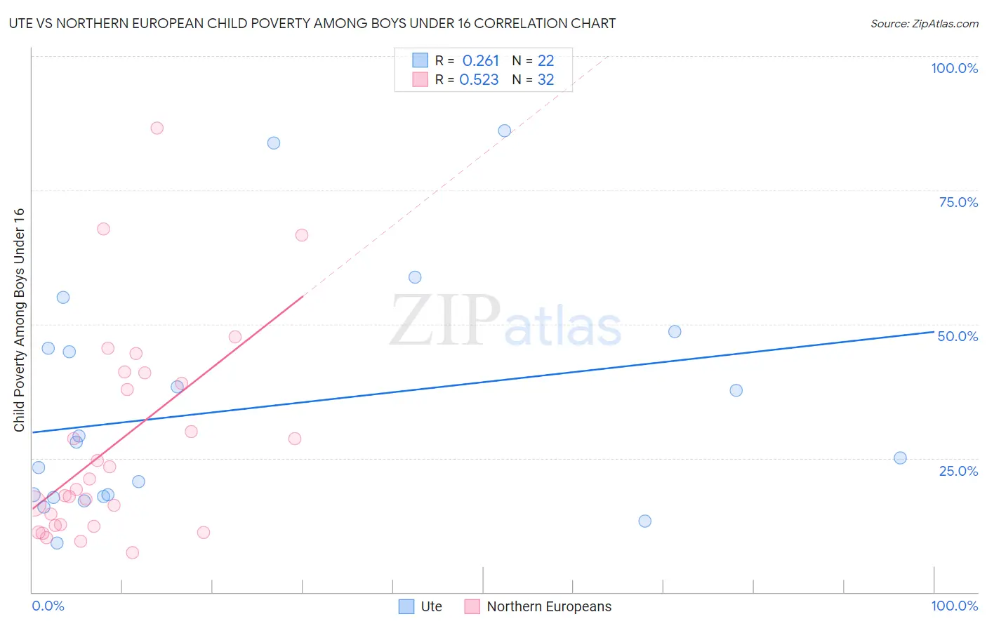 Ute vs Northern European Child Poverty Among Boys Under 16