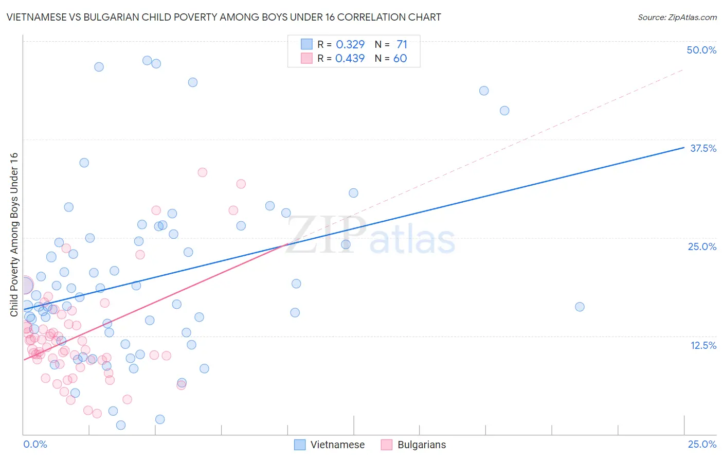 Vietnamese vs Bulgarian Child Poverty Among Boys Under 16