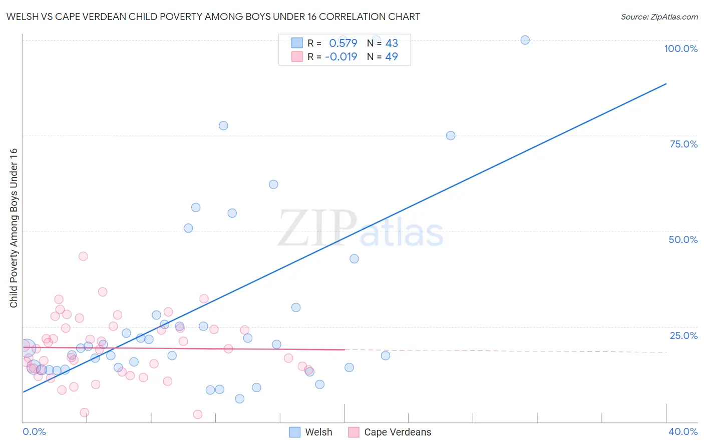 Welsh vs Cape Verdean Child Poverty Among Boys Under 16