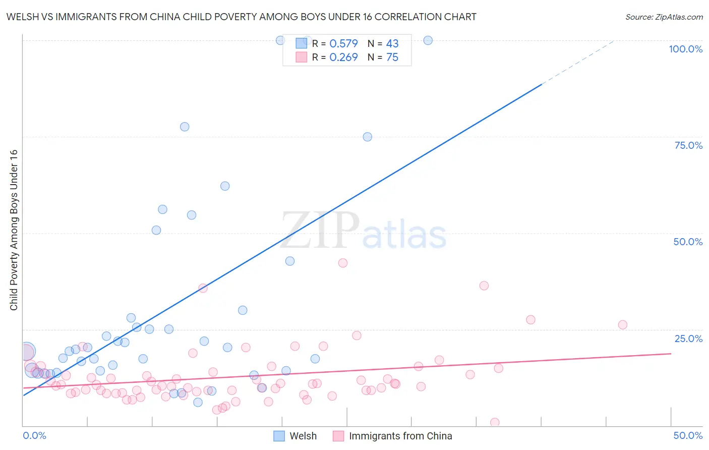 Welsh vs Immigrants from China Child Poverty Among Boys Under 16