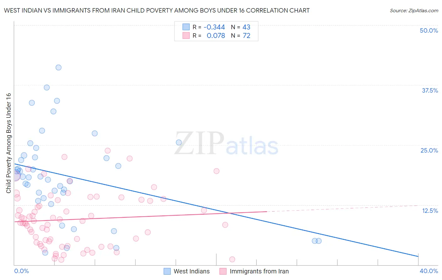 West Indian vs Immigrants from Iran Child Poverty Among Boys Under 16