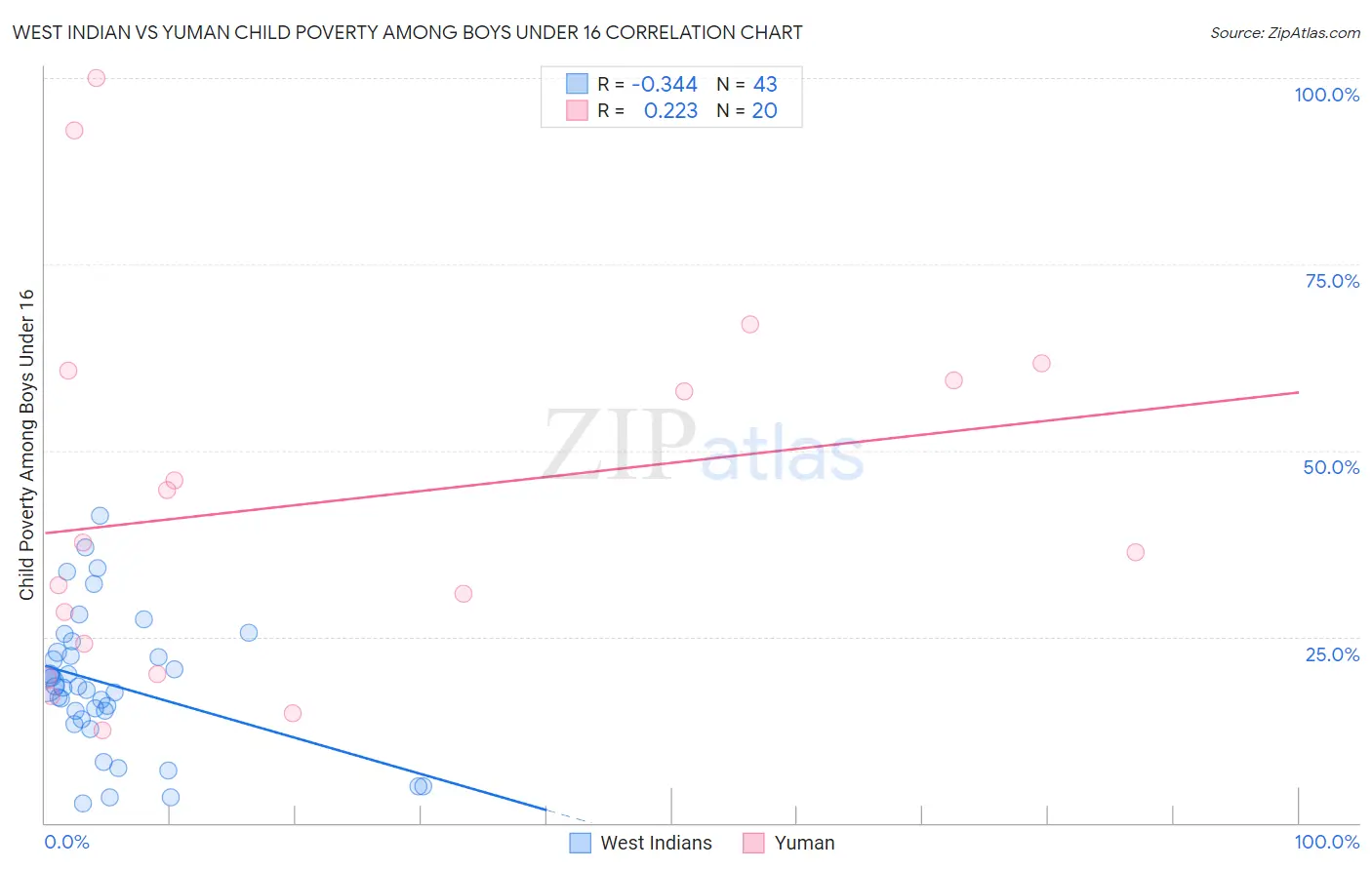 West Indian vs Yuman Child Poverty Among Boys Under 16