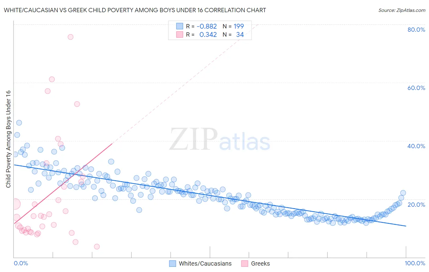 White/Caucasian vs Greek Child Poverty Among Boys Under 16