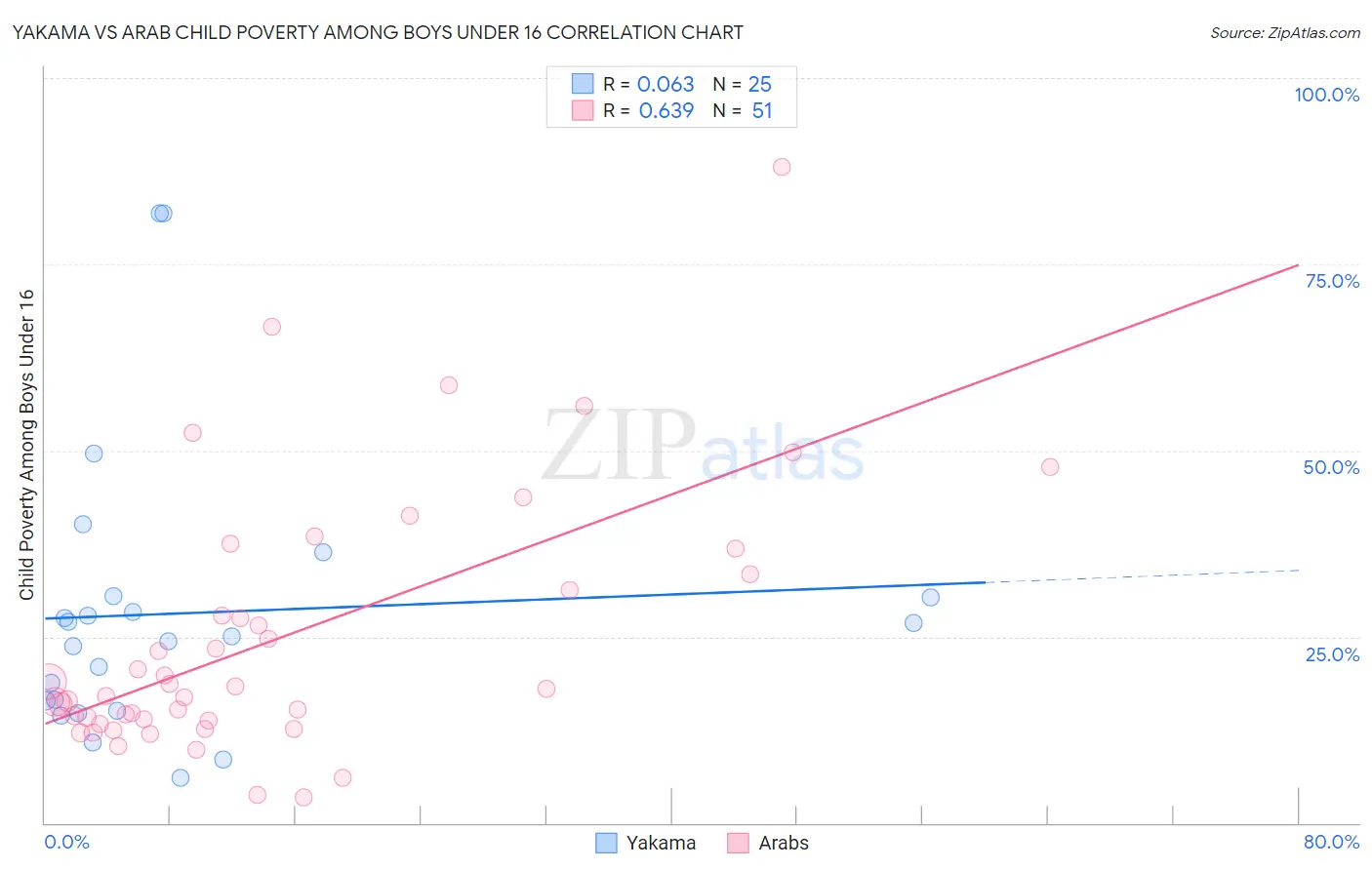 Yakama vs Arab Child Poverty Among Boys Under 16