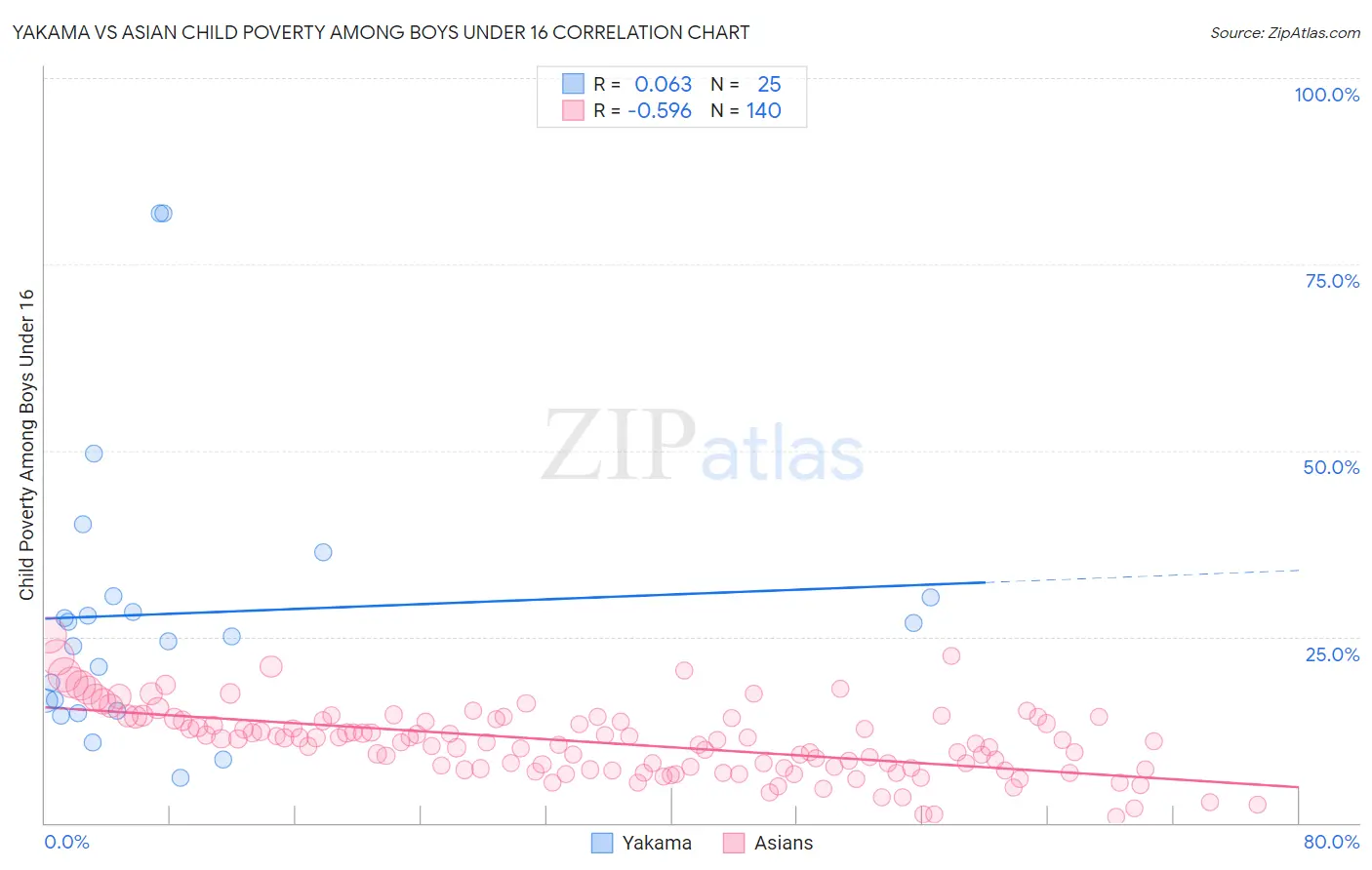 Yakama vs Asian Child Poverty Among Boys Under 16