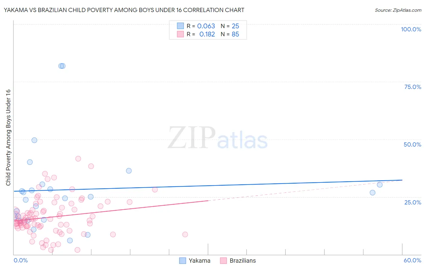 Yakama vs Brazilian Child Poverty Among Boys Under 16