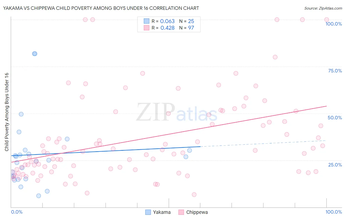 Yakama vs Chippewa Child Poverty Among Boys Under 16