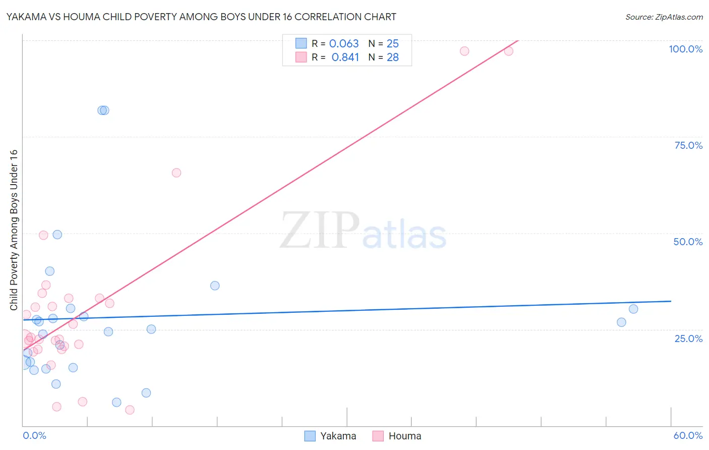 Yakama vs Houma Child Poverty Among Boys Under 16