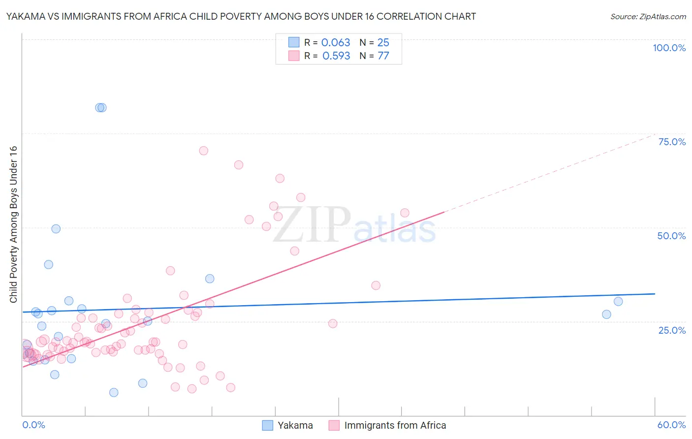 Yakama vs Immigrants from Africa Child Poverty Among Boys Under 16