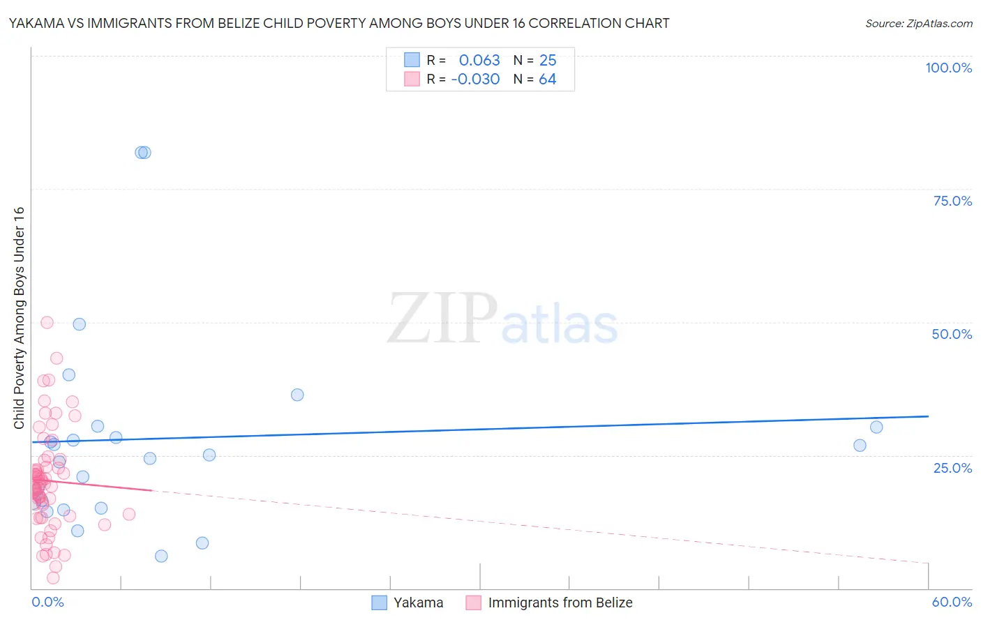 Yakama vs Immigrants from Belize Child Poverty Among Boys Under 16