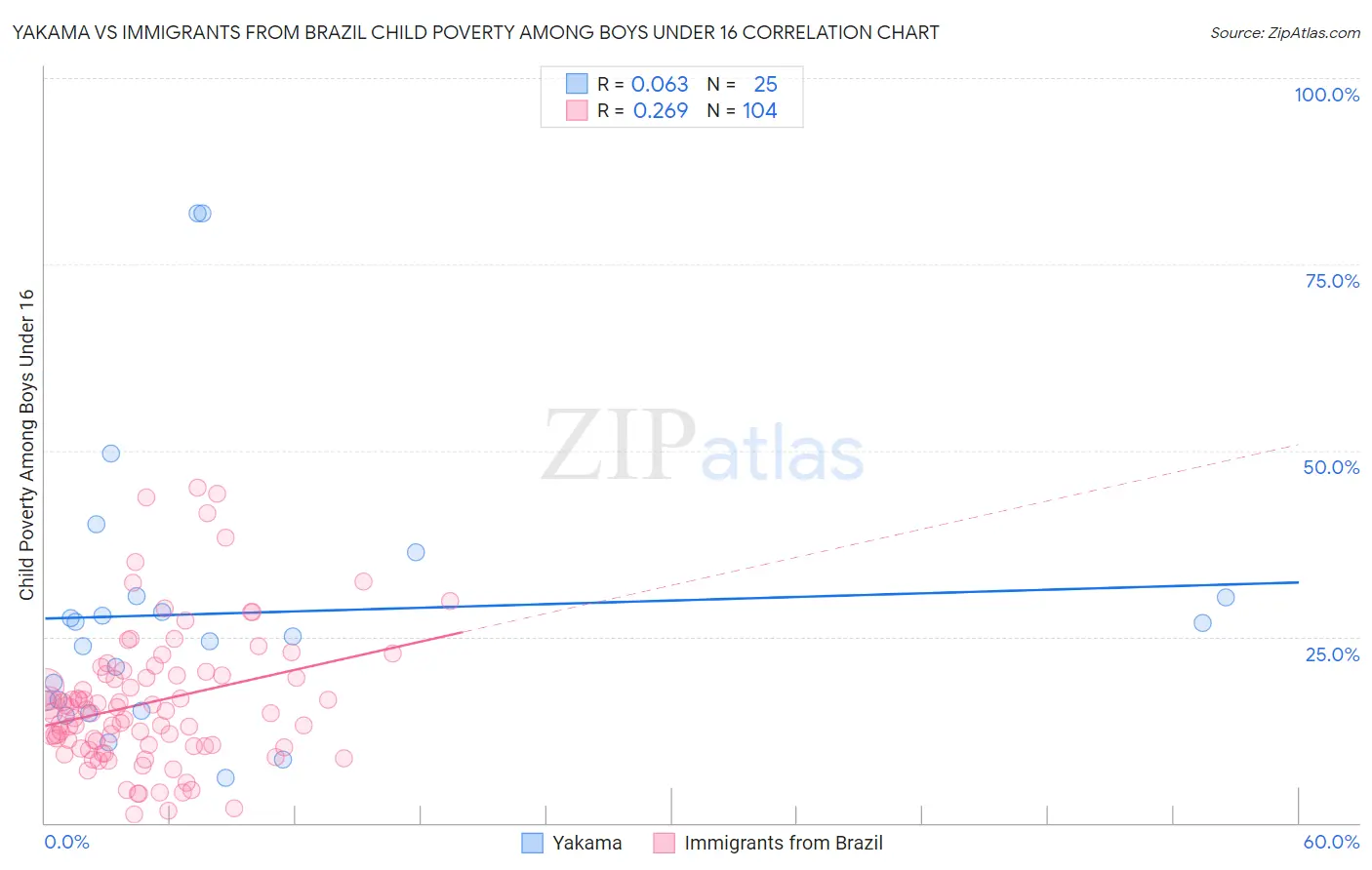 Yakama vs Immigrants from Brazil Child Poverty Among Boys Under 16