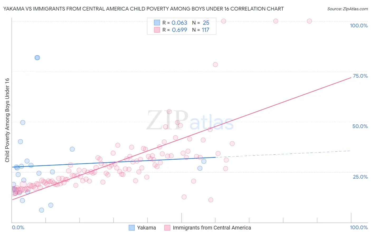 Yakama vs Immigrants from Central America Child Poverty Among Boys Under 16
