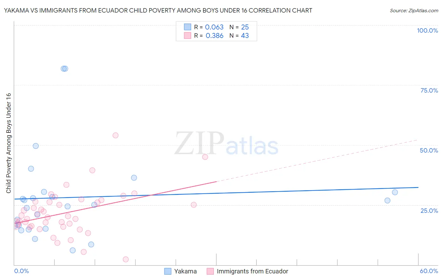 Yakama vs Immigrants from Ecuador Child Poverty Among Boys Under 16