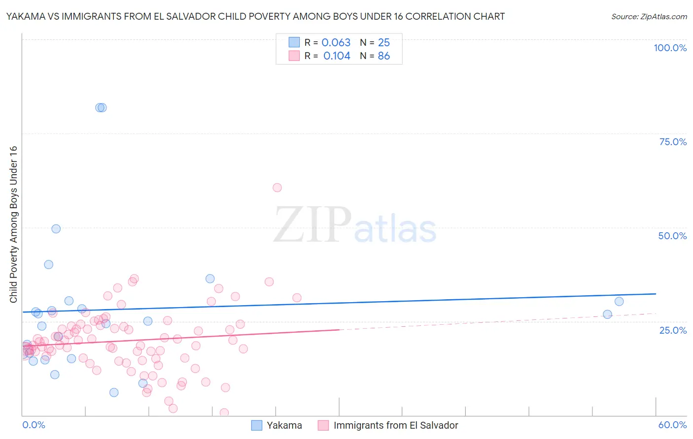 Yakama vs Immigrants from El Salvador Child Poverty Among Boys Under 16