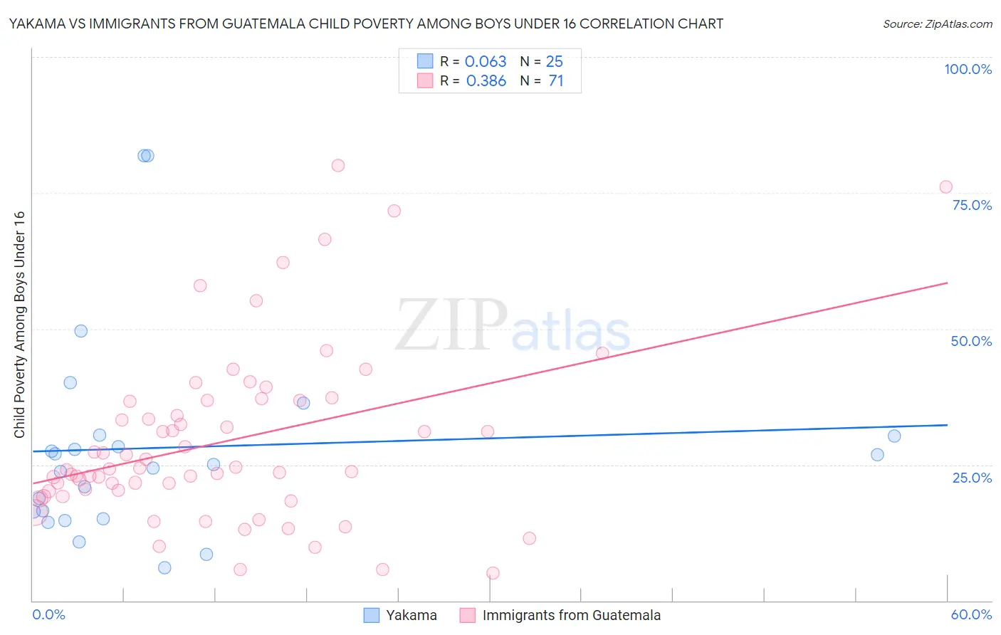 Yakama vs Immigrants from Guatemala Child Poverty Among Boys Under 16